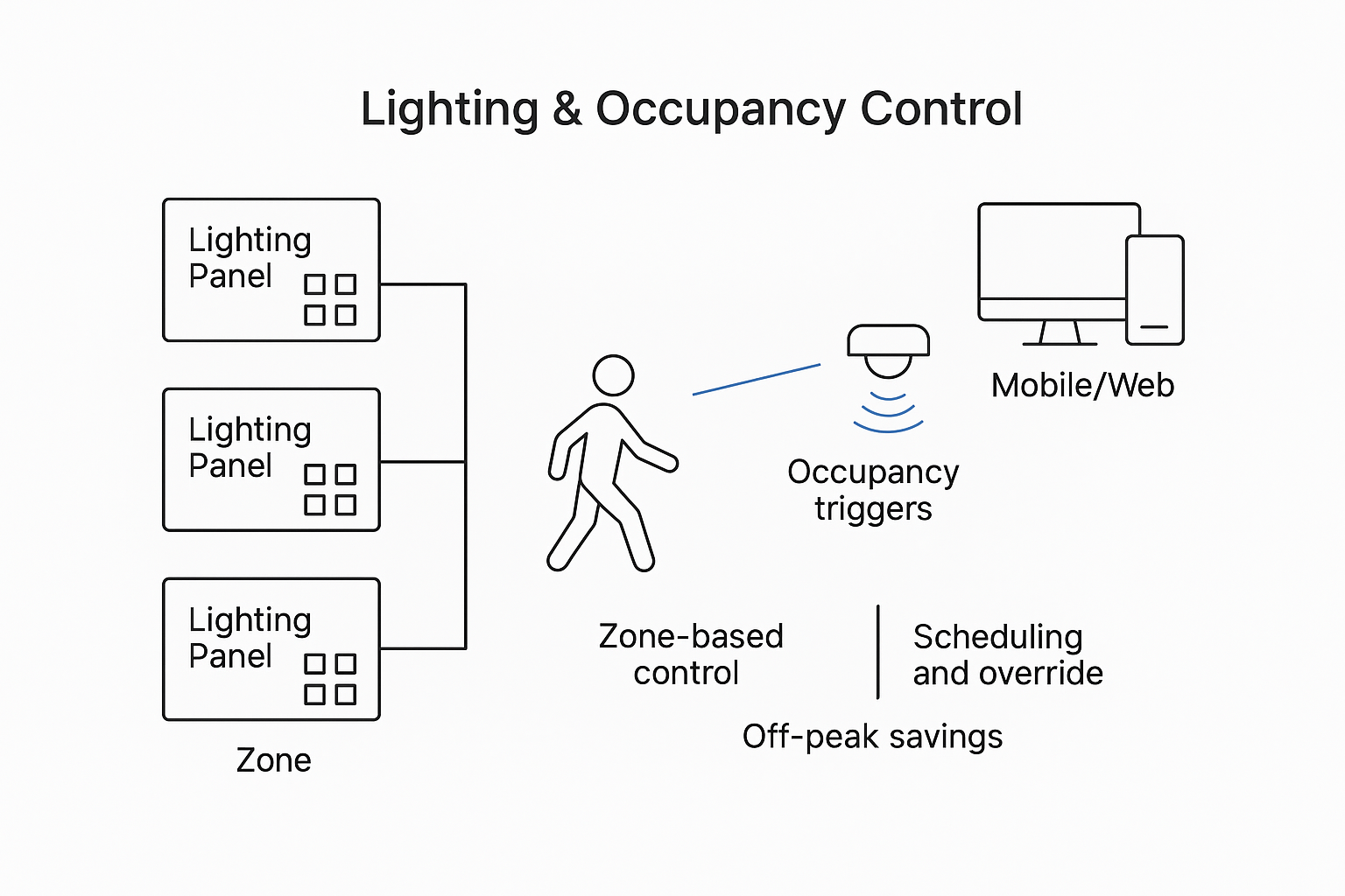 Lighting Control Diagram