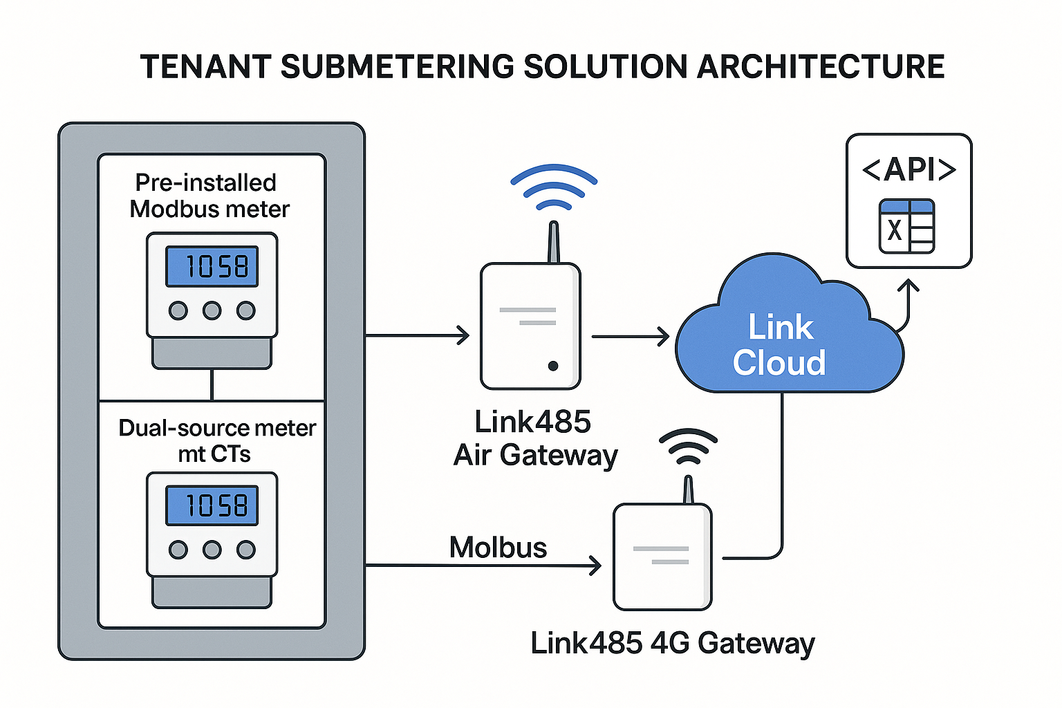 Tenant Submetering System Architecture